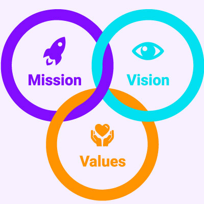 WowThanks Business Gifting - Mission Values Vision